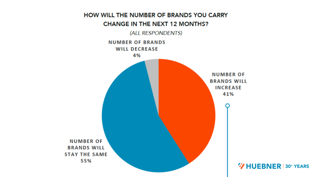 Growth In the Next Year