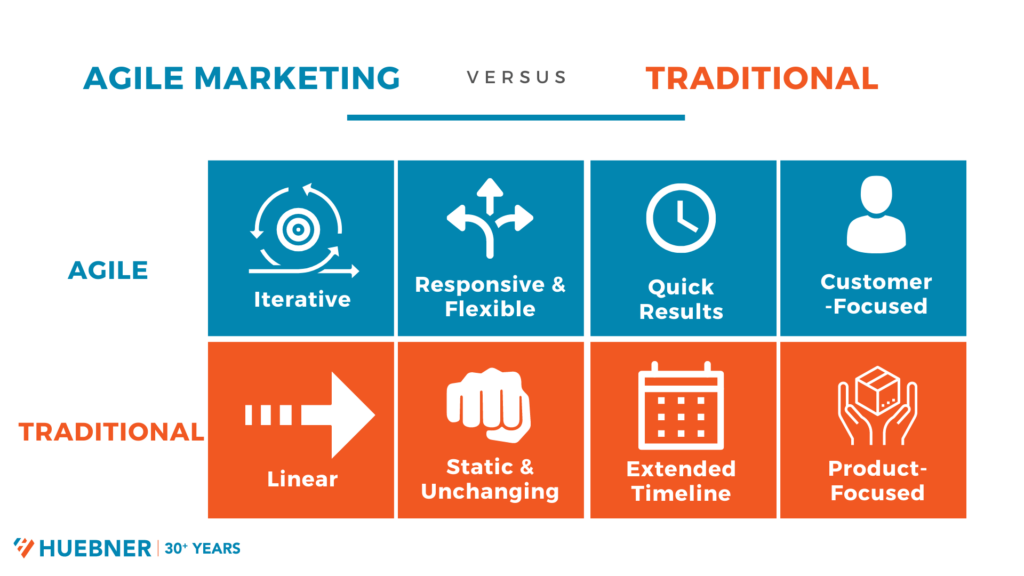 Agile vs. Traditional Marketing