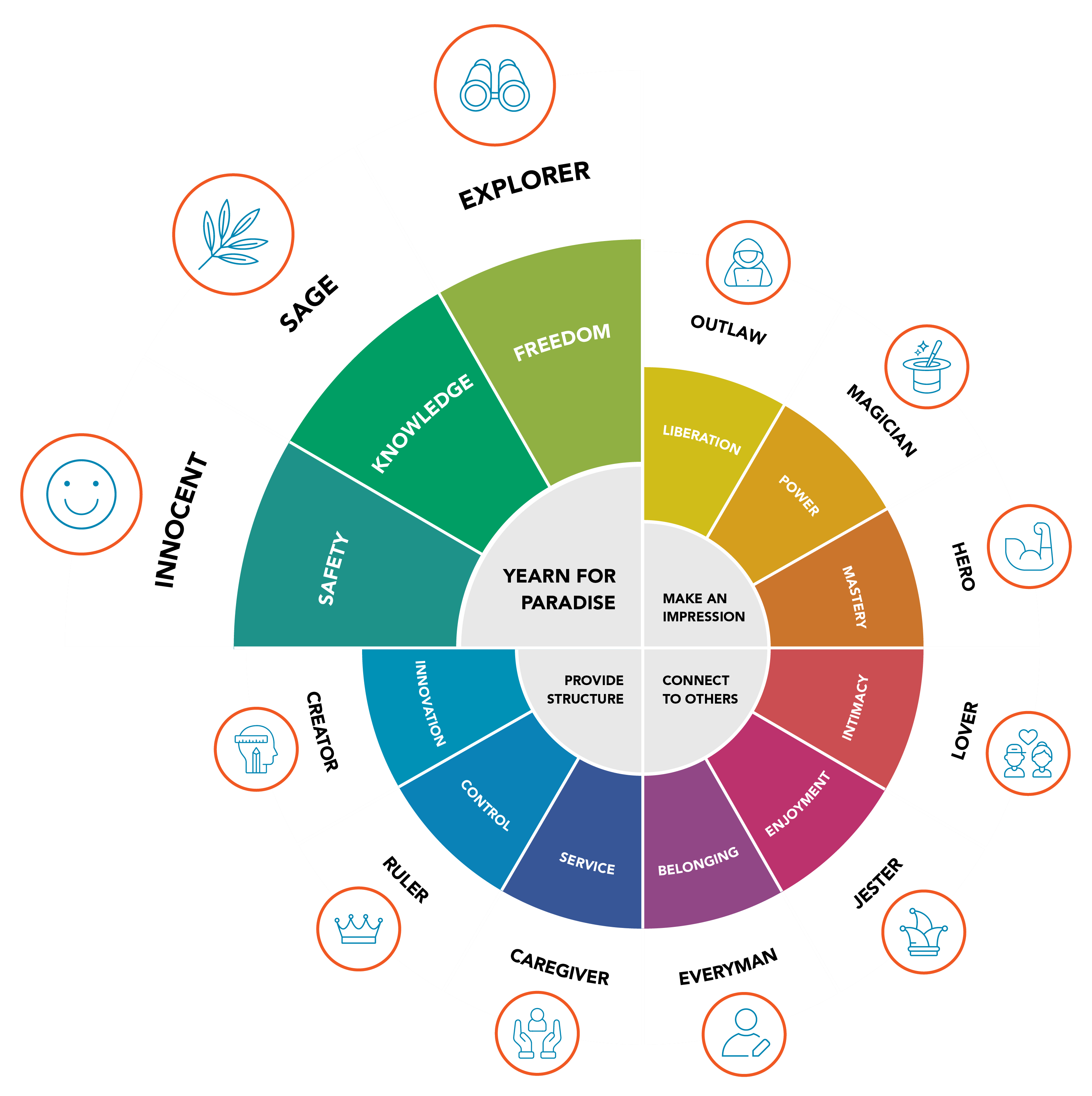 Brand Archetypes Wheel - Brands Yearn for Paradise