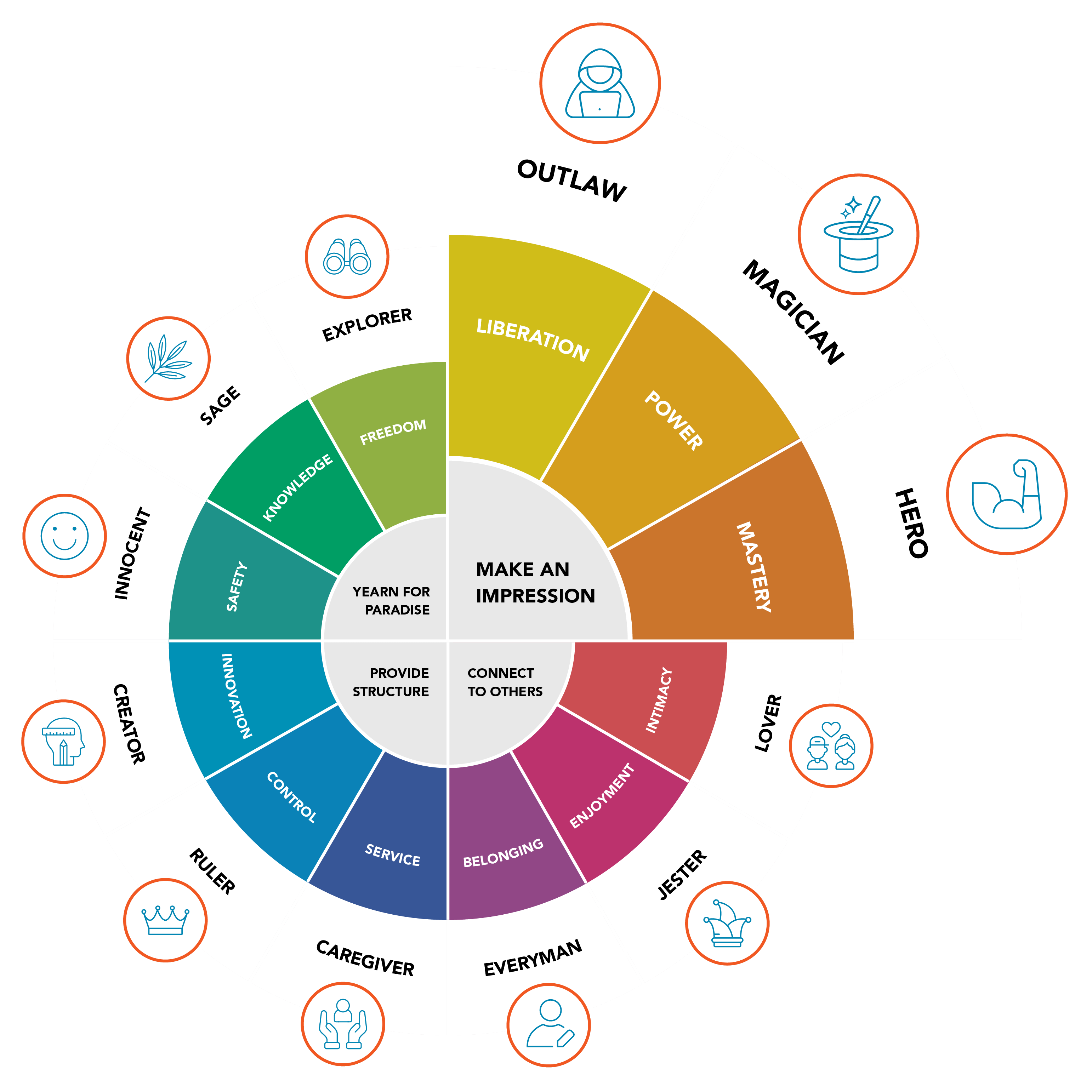 Brand Archetypes Wheel - Brands that Make an Impression