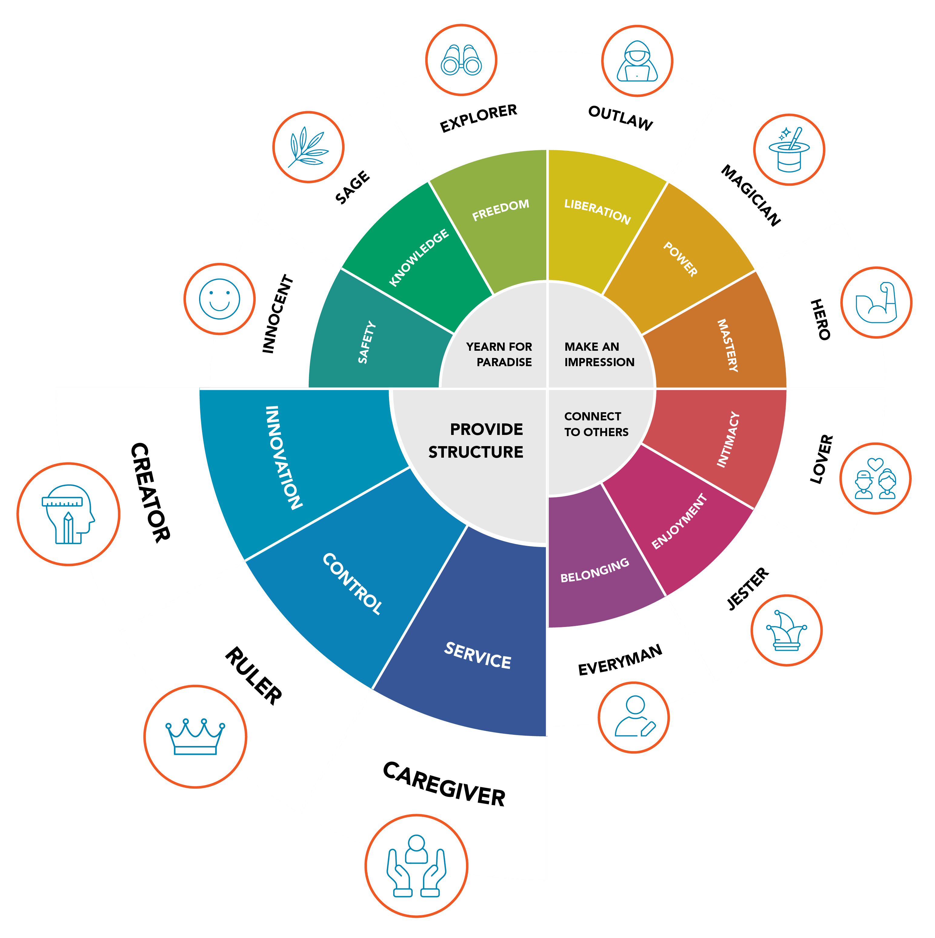 Brand Archetypes Wheel - Brands that Provide Structure