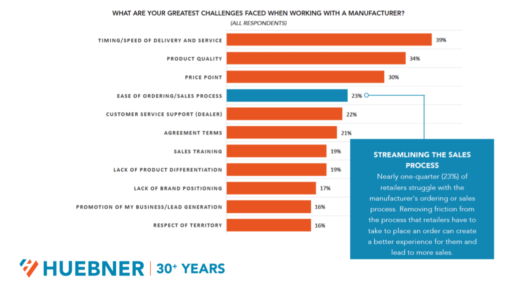 Challenges Dealers Face