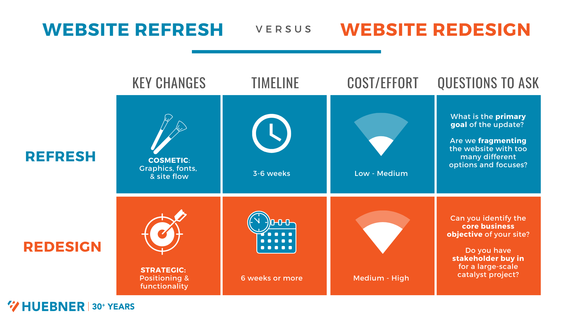 Website infographic Refresh vs. Redesign