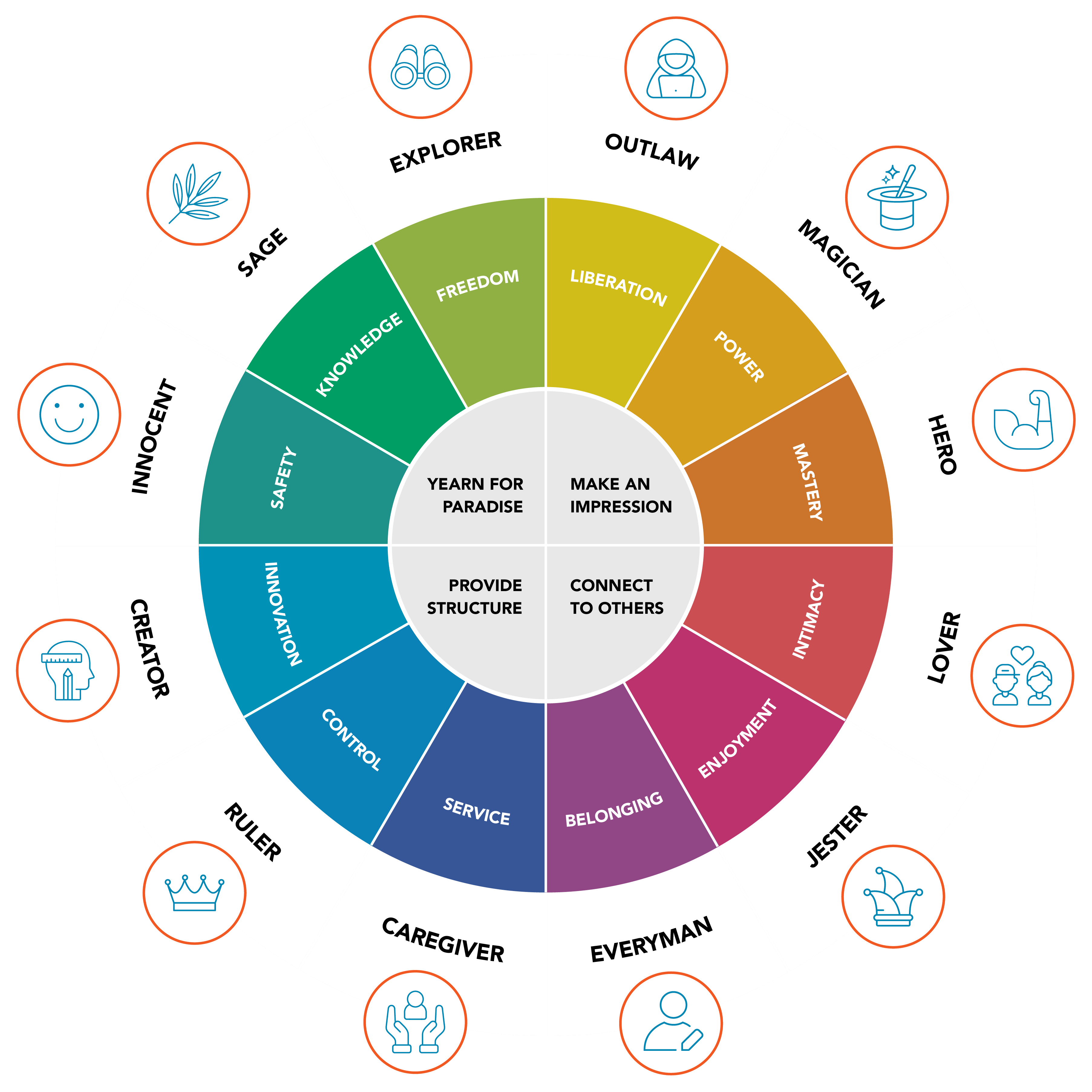12 Brand Archetypes Wheel