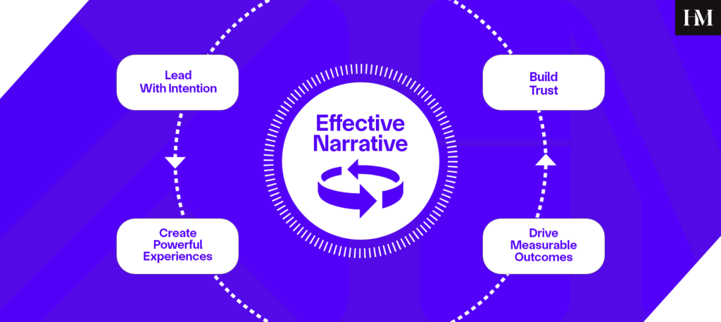 "Effective Narrative" in the center surrounded by blocks that have arrows between them, indicating circular motion. They say "Lead with Intention, Create Powerful Experiences, Drive Measurable Outcomes, Build Trust."